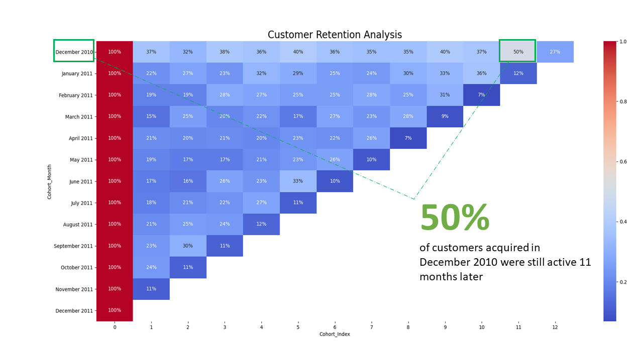 RetentionTableHeatmap